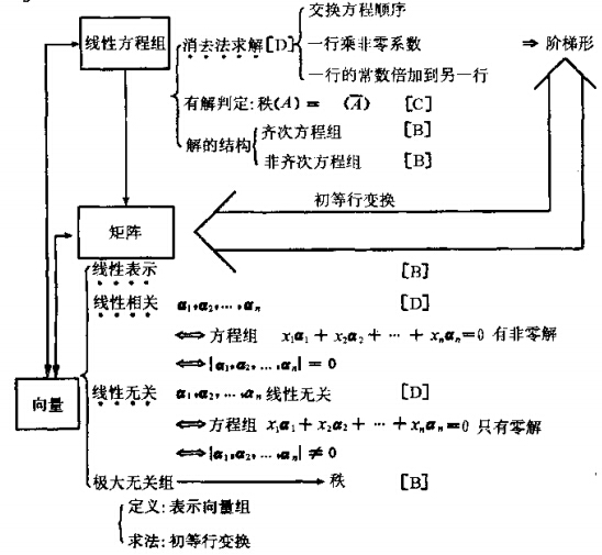 2015考研数学知识框架:向量与线性方程组