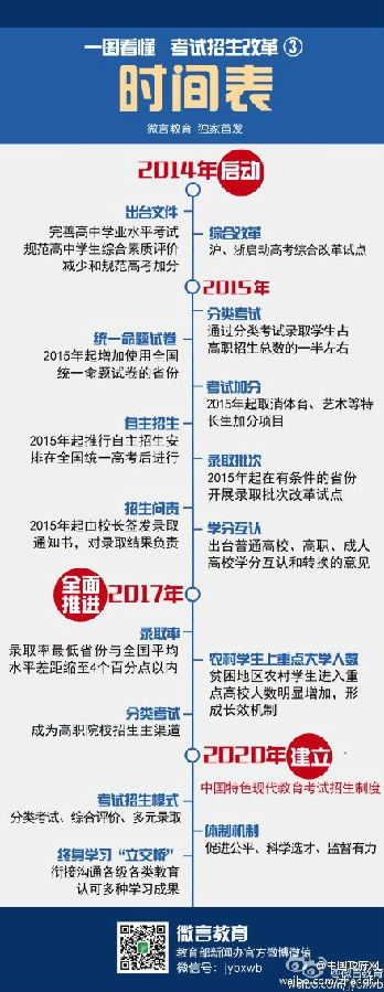 考试招生改革时间表：2015年起自主招生将在高考后进行