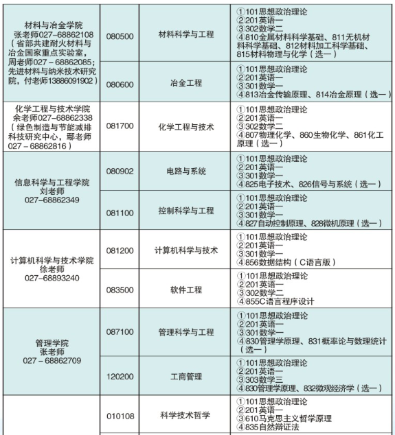 武汉科技大学研究生分数线。