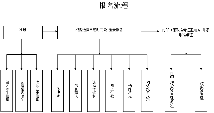 上海外语口译网上报名流程