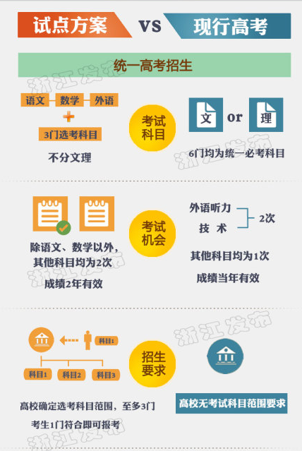 几张图让你快速读懂浙江高考改革方案 几张图让你快速读懂浙江高考改革方案