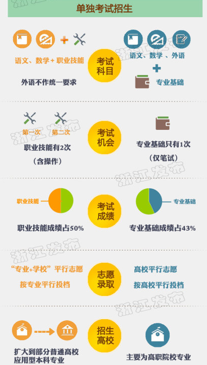 几张图让你快速读懂浙江高考改革方案 几张图让你快速读懂浙江高考改革方案