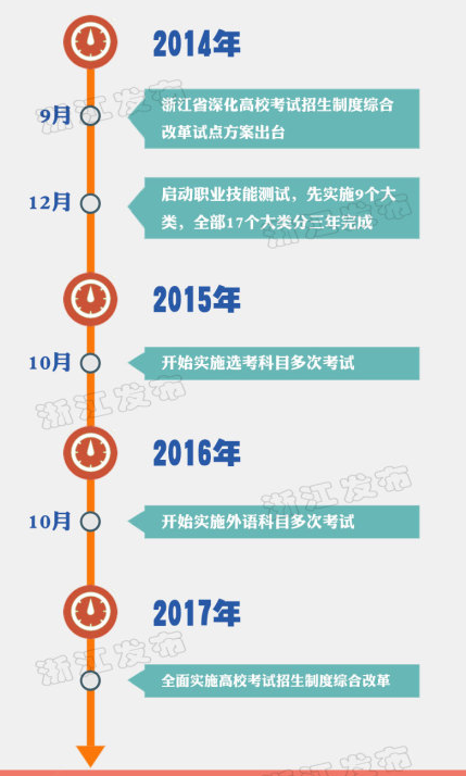 几张图让你快速读懂浙江高考改革方案 几张图让你快速读懂浙江高考改革方案
