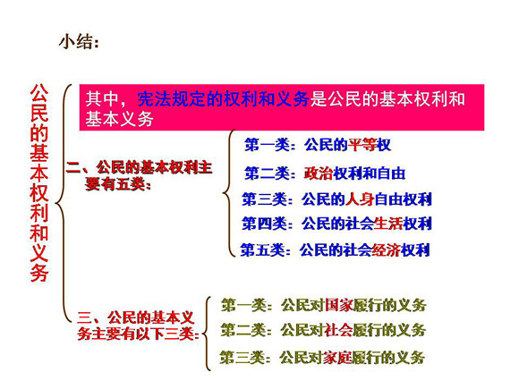 高一政治教案:公民的权利和义务(4)(第2页)