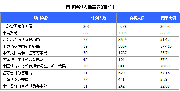 江苏23日国考职位统计表.png
