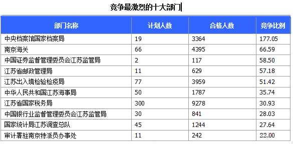江苏23日国考职位统计表1.png