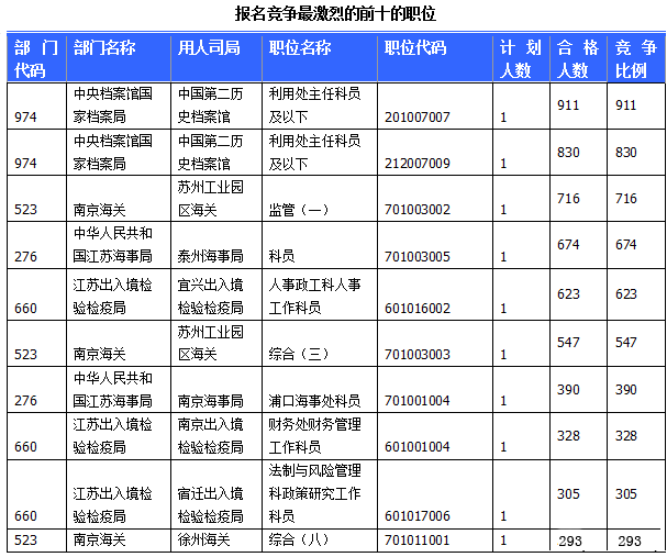 江苏23日国考职位统计表3.png