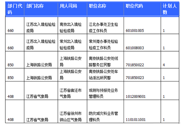 江苏23日国考职位统计表4.png