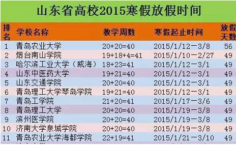 山东高校2015寒假时间排行榜单