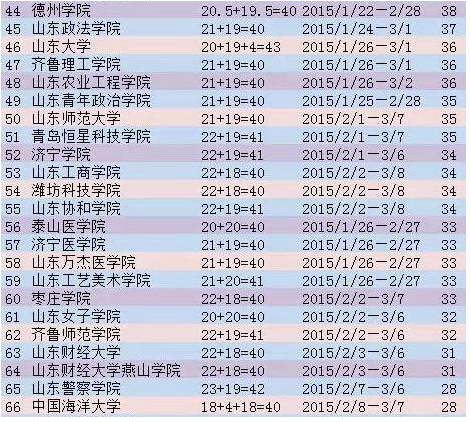 山东高校2015寒假时间排行榜单
