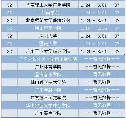 广东高校2015年寒假时间排行榜单