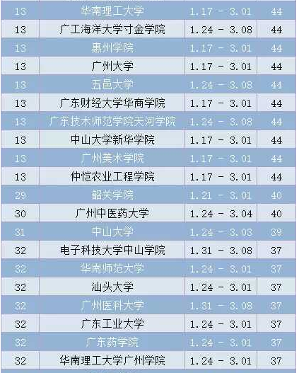 广东高校2015年寒假时间排行榜单 广东高校2015年寒假时间排行榜单
