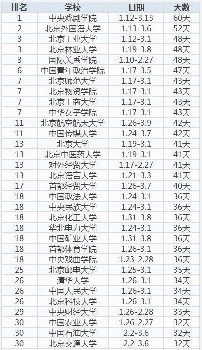 北京高校2015年寒假时间排行榜单