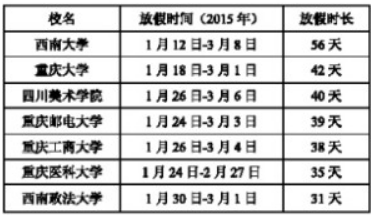 重庆高校2015年寒假时间排行榜单
