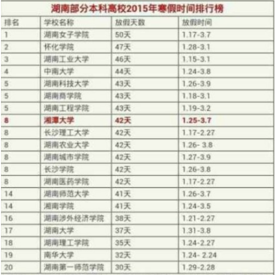 湖南高校2015年寒假时间排行榜单