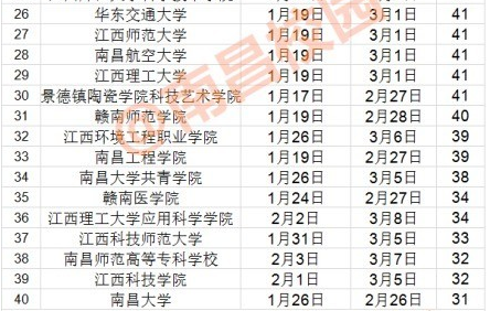江西高校2015年寒假时间排行榜单