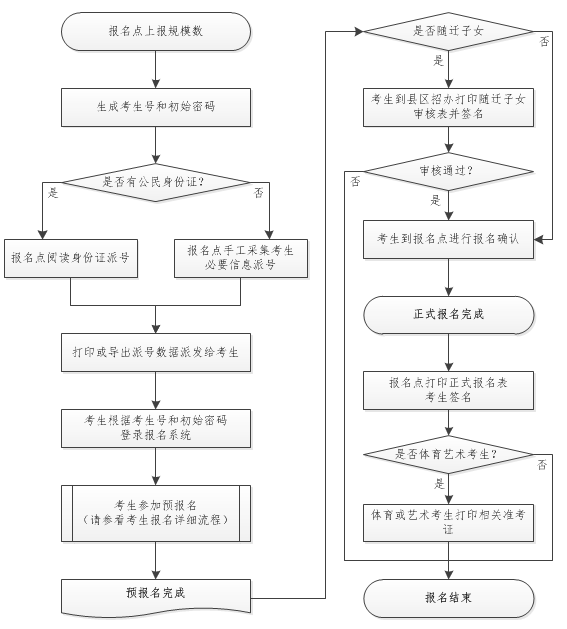 2015年广东高考报名流程图