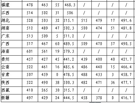 北京农学院2014年各省高考录取分数线(理科)