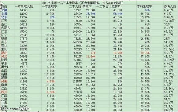 全国31省市2014年高考试题难度排名