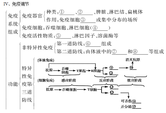高三生物教案:免疫调节_高考_新东方在线