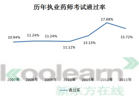 历年执业药师通过率