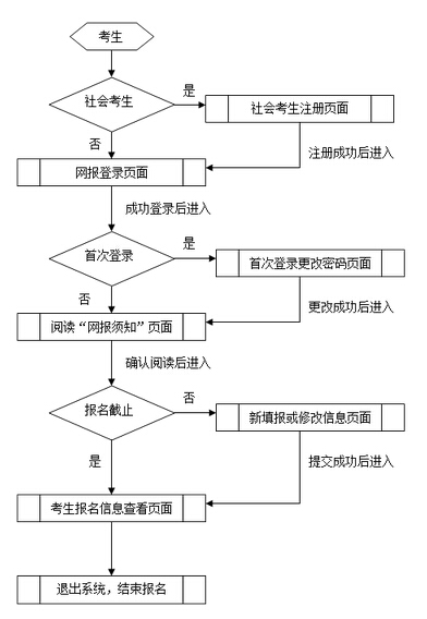 四川2015年高考网上报名操作说明