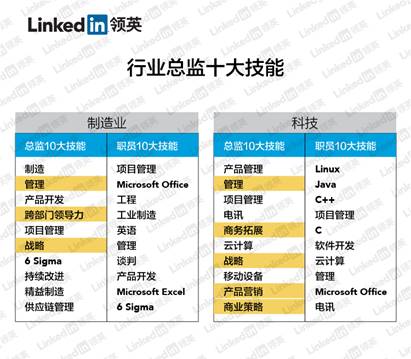 领英大数据:从职场新人到总监要多久?