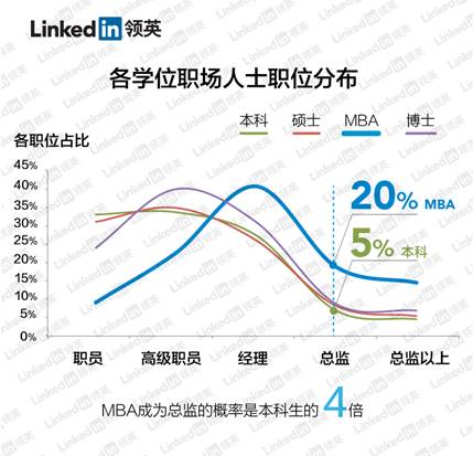 领英大数据:从职场新人到总监要多久?