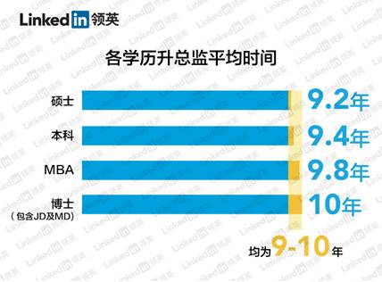 领英大数据:从职场新人到总监要多久?