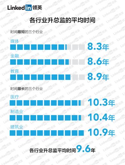 领英大数据:从职场新人到总监要多久?