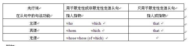 同等学力申硕英语语法关系代词的选用情况