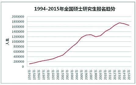 近20年来，我国硕士研究生招生考试报名人数不断增加，除2008年因金融危机等因素造成报名人数下降外，报名人数逐年递增10~15万人。不过，从2014年开始，报名人数出现下滑，多年来的考研热开始降温。