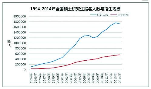 从近20年硕士研究生招生报名人数与招生规模曲线图可看出，报名人数从2014年开始减少，而招生规模在每年不断扩大。未来，硕士研究生招生报名人数下降、招生规模上升的“剪刀差”会愈发明显。