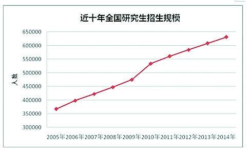 与报名人数下降形成对比的是，我国研究生招生总规模从2005年的367184人，扩大到2014年的631020人，十年间，我国研究生招生总规模增长近72%。