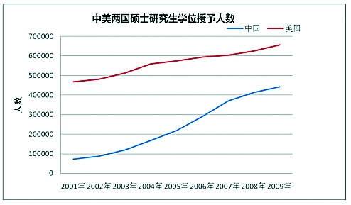 从上图可以看出，我国每年硕士学位授予数远低于美国每年硕士学位授予数，不过，我国每年硕士学位授予数的增幅远高于美国授予学位的增幅。