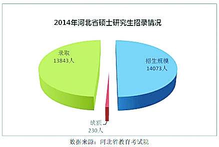 河北省2014年硕士研究生招生也首次出现了完不成招生计划的情况。2014年全省硕士研究生招生计划为14073人(不含军队院校)，最终录取13843人(不含军队院校)，共缺额230人，计划完成率为98.4%。