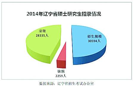 辽宁省2014年硕士研究生招生出现多年未见的生源严重短缺情况。全省50个招生单位招生总规模30594人，录取28335人，缺额2259人，其中省属34个招生单位招生规模为21404人，录取19325人，缺额2079人，超过1/10。