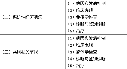2016年临床执业医师《风湿免疫性疾病》考试大纲
