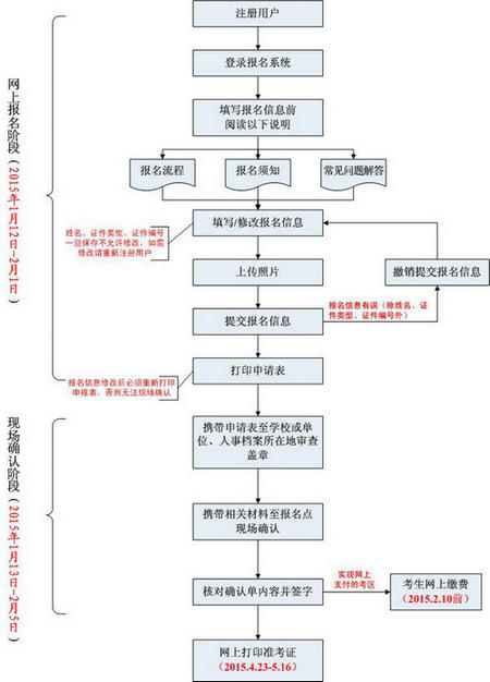 中国卫生人才网2015年护士资格证考试报名流