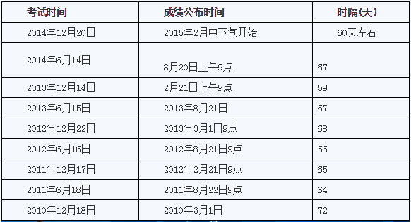 往年四级成绩查询