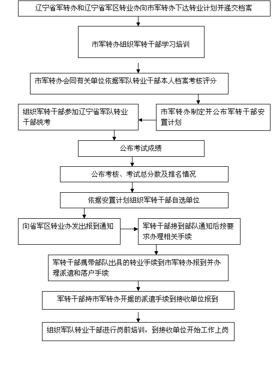 辽宁省鞍山市直营级以下军转干部安置程序.png