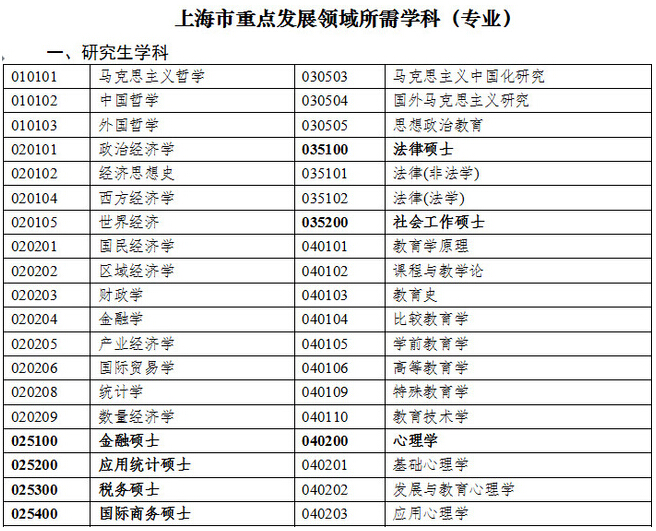 上海市重点发展领域所需学科(专业)名单1.jpg