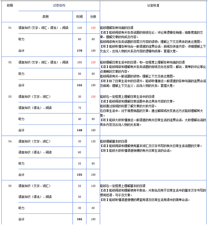 JLPT日本语能力测试常见问题