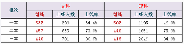 2014-2015北京朝阳区高三上学期期末批次线