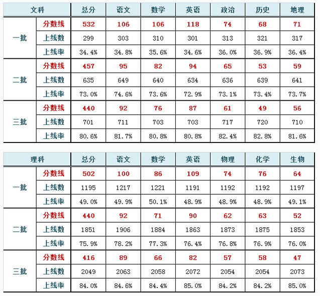 2014-2015北京朝阳区高三上学期期末单科线