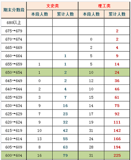 2014-2015北京朝阳区高三上学期期末分数段