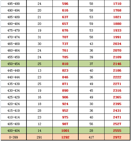 2014-2015北京东城高三期末分数段3.jpg 2014-2015北京东城高三期末分数段
