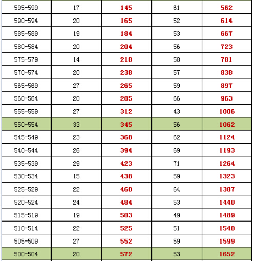 2014－2015北京东城高三期末分数段