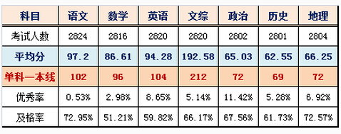 2014－2015北京海淀区高三期末成绩排名