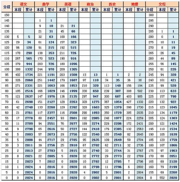 2014－2015北京海淀区高三期末成绩排名